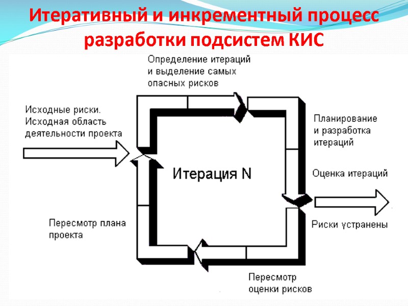 Итеративный и инкрементный процесс разработки подсистем КИС